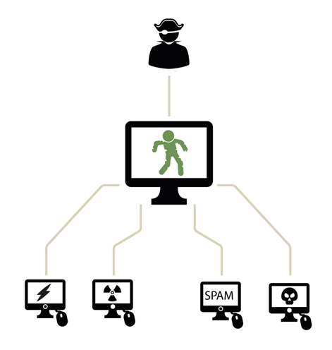Botnets - Underc0de